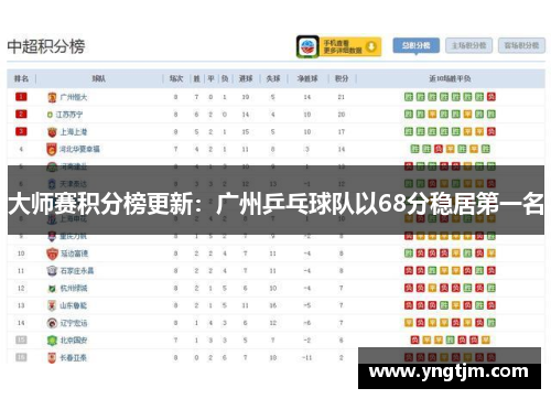 大师赛积分榜更新：广州乒乓球队以68分稳居第一名